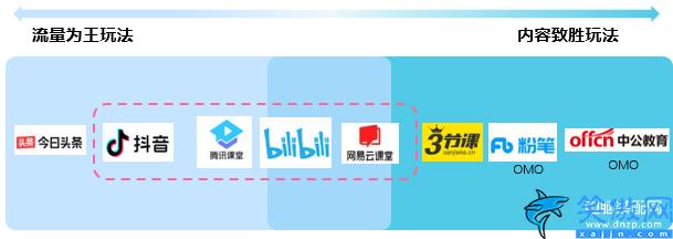 学浪入驻条件和收费是多少,三种职业教育平台型运作模式深度分析