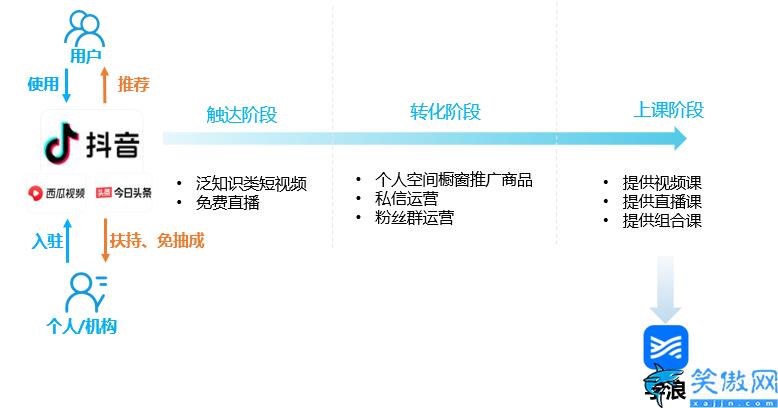 学浪入驻条件和收费是多少,三种职业教育平台型运作模式深度分析