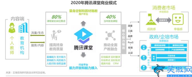 学浪入驻条件和收费是多少,三种职业教育平台型运作模式深度分析