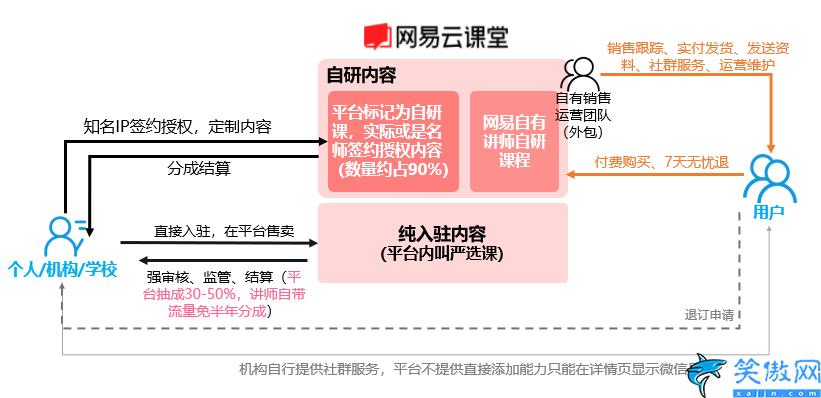 学浪入驻条件和收费是多少,三种职业教育平台型运作模式深度分析