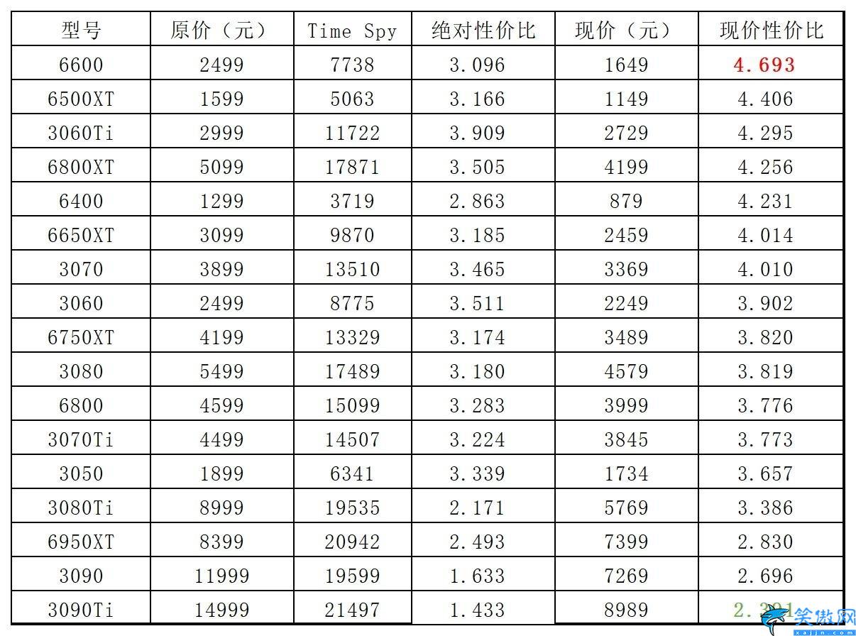 显卡原价图表,2023年1月显卡价格一览