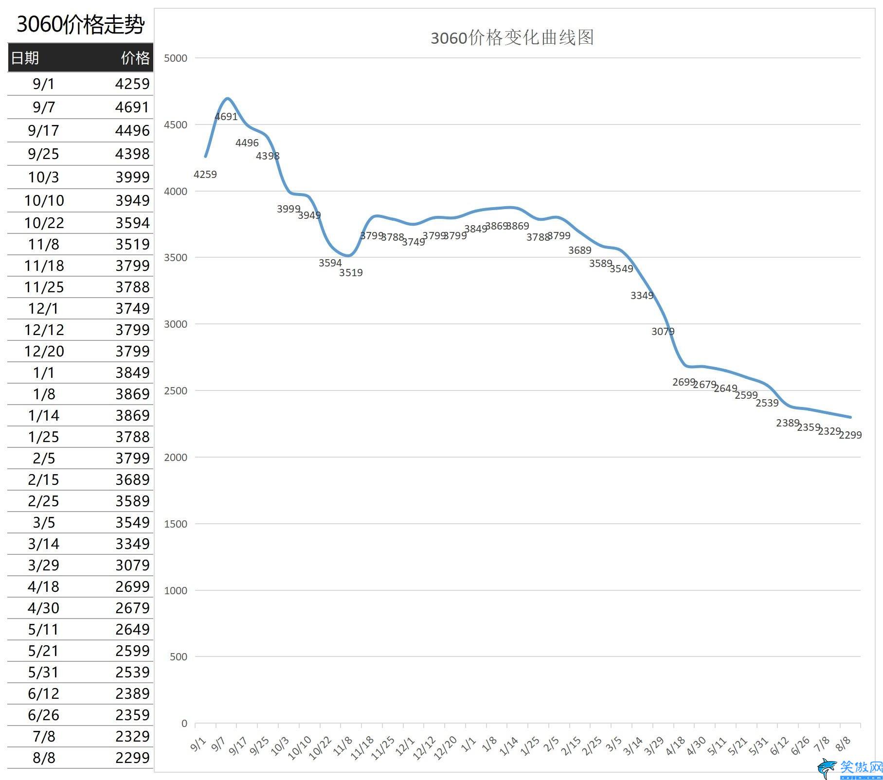 显卡原价图表,2023年1月显卡价格一览