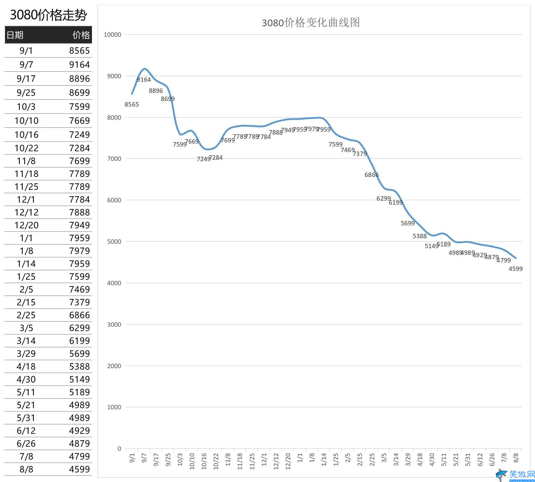 显卡原价图表,2023年1月显卡价格一览