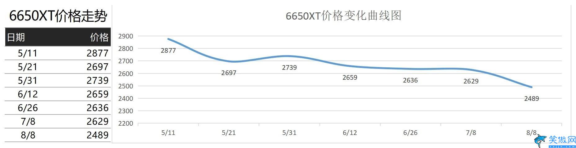 显卡原价图表,2023年1月显卡价格一览