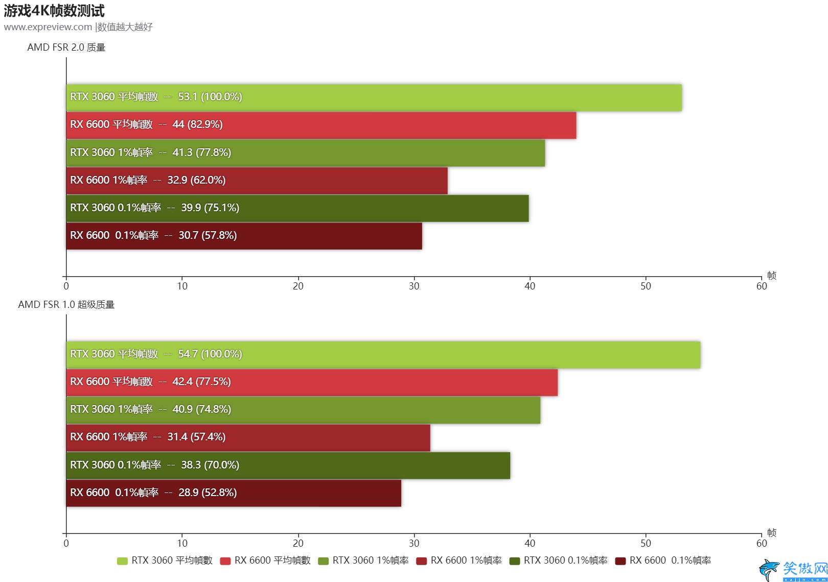 FSR 2.0是什么,AMD FSR 2.0功能体验