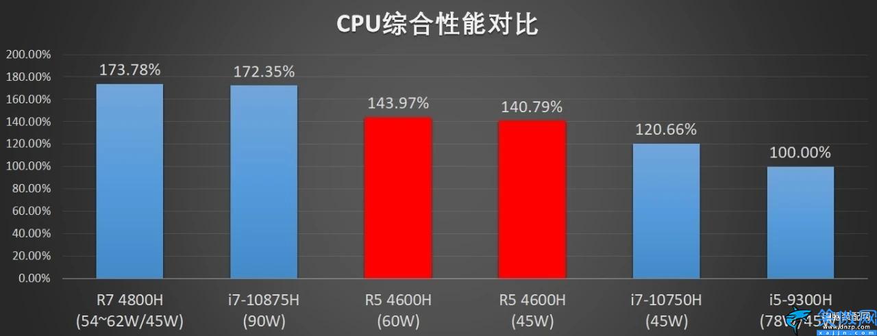 r5 4600h相当于英特尔什么级别,电脑处理器R54600h的水平