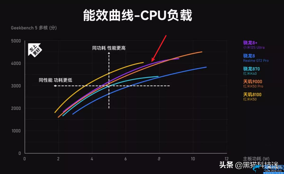 天玑系统和骁龙哪个好,骁龙8+对比天玑9000,测试数据出炉