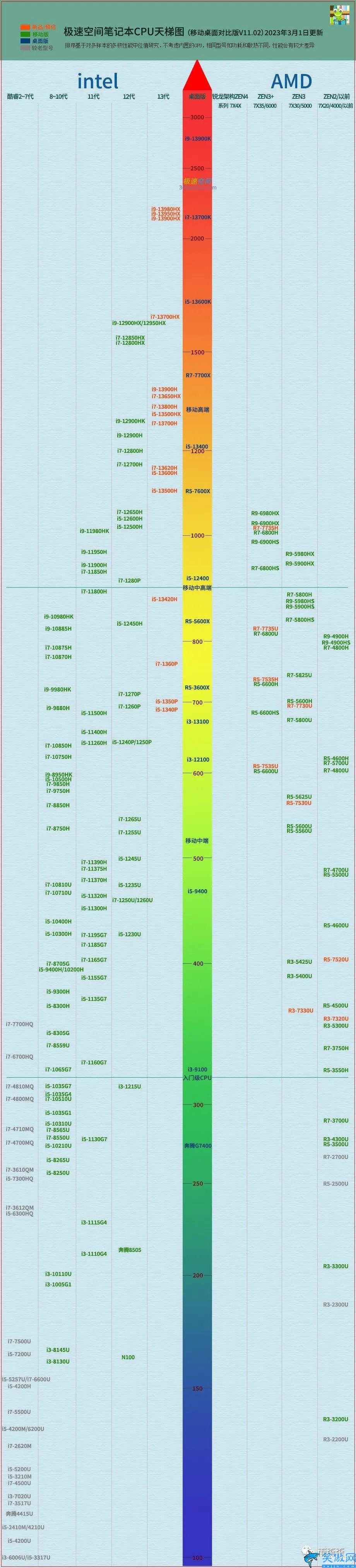 笔记本cpu天梯图,2023年3月最新排名