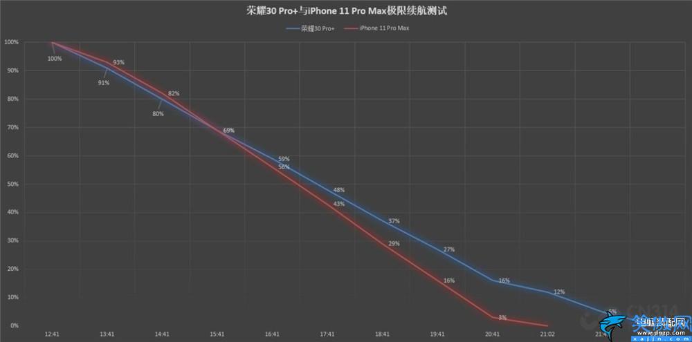 2020苹果手机续航最强排行榜,史上最强续航的iPhone