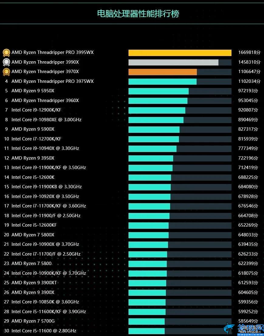 2022电脑cpu天梯图发布,电脑处理器性能排行榜