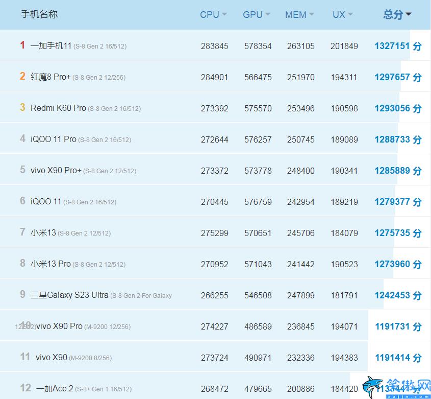 安卓手机排行榜2023,2月安卓手机跑分性能榜