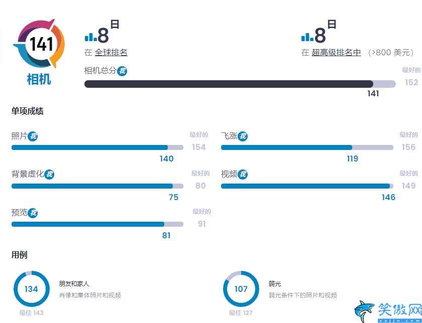 好用手机排行榜前十名,最好十大手机排行新鲜出炉