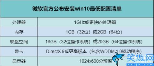 win10系统需要什么配置才能用,win10系统配置要求详述