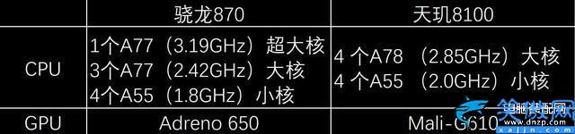 骁龙870与天玑8100应该怎么选,骁龙870与天玑8100性能对比