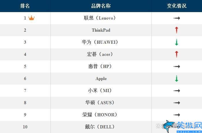 2022年笔记本电脑排行榜前十名,电脑十大畅销品牌市场调查