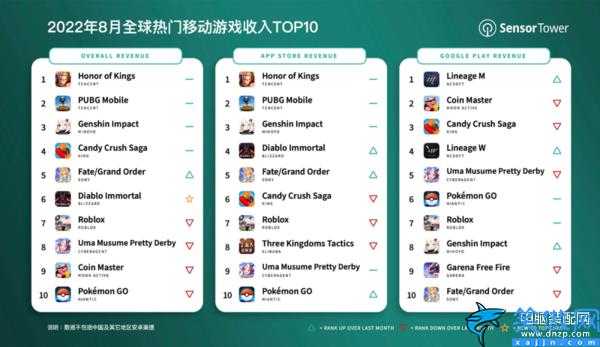 2022最火的手游排行榜前十名,斩获2022最佳手游top10