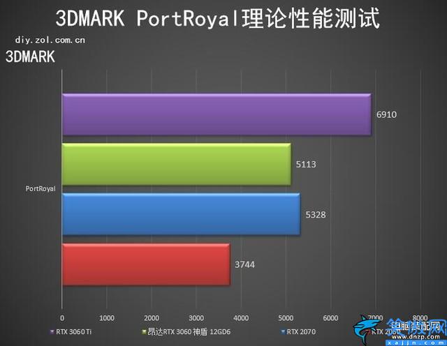 3060算力怎么样,RTX 3060神盾显卡评测