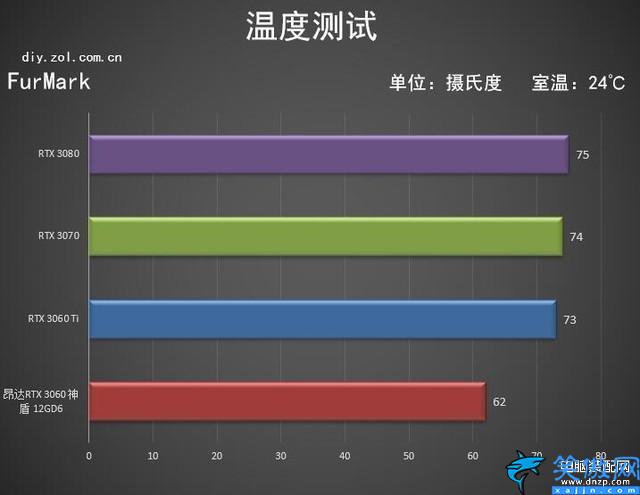 3060算力怎么样,RTX 3060神盾显卡评测