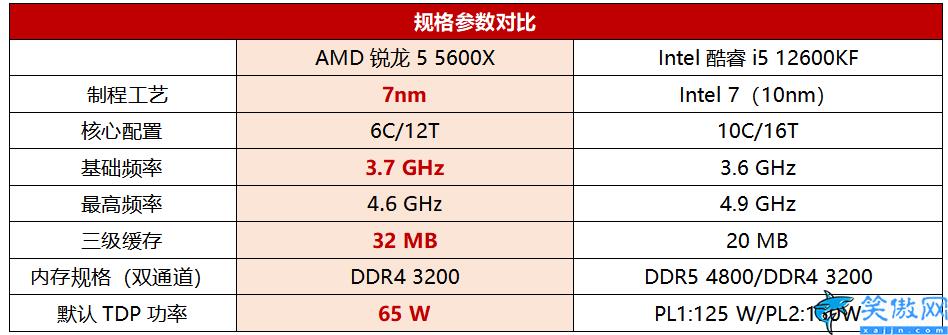 r55600x相当于i几,锐龙5 5600X性能依旧称王