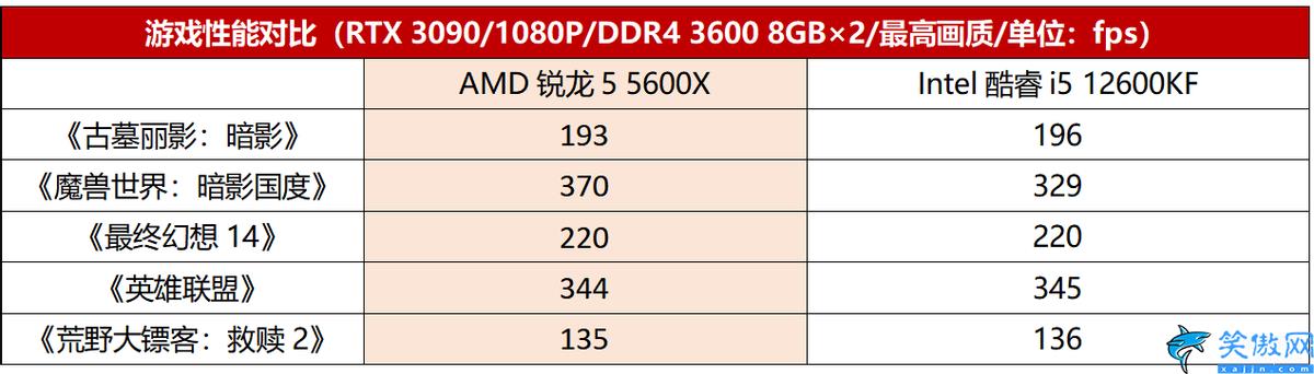 r55600x相当于i几,锐龙5 5600X性能依旧称王