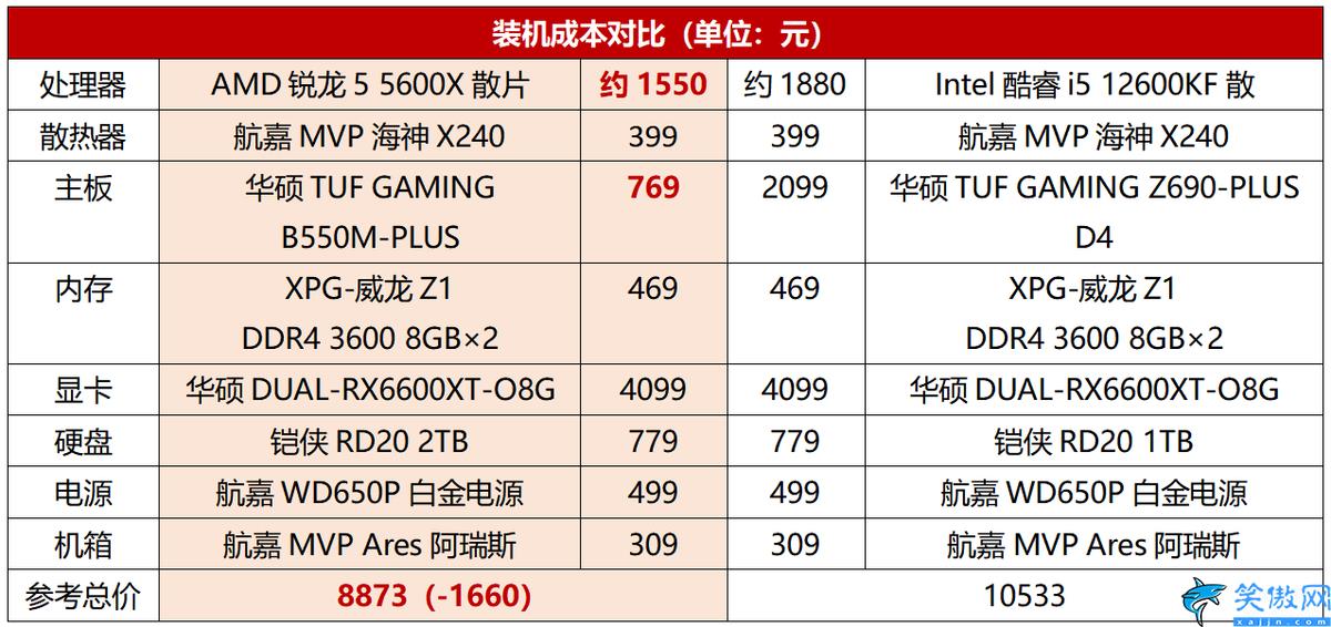 r55600x相当于i几,锐龙5 5600X性能依旧称王