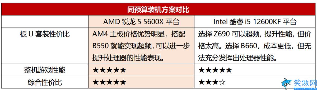 r55600x相当于i几,锐龙5 5600X性能依旧称王