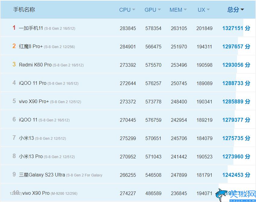 手机cpu性能排行榜2023最新,2023性能排行前十的手机