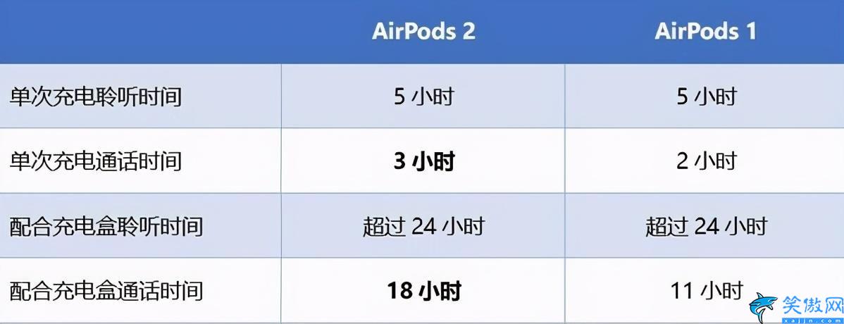 airpods怎么看一代还是二代,AirPods一代和二代区分方法