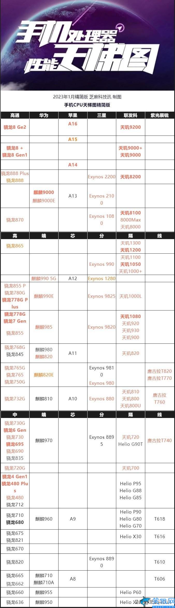 手机处理器天梯榜最新,手机CPU天梯图2023年