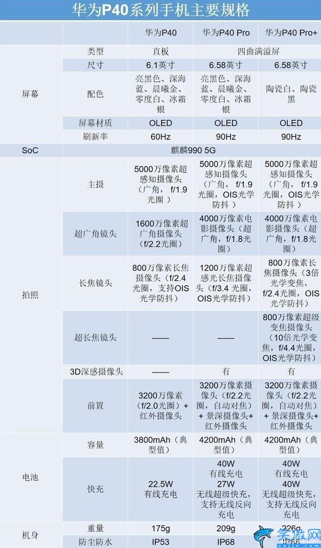 p40lite和p40的区别是什么,华为P40系列三款手机区别分析